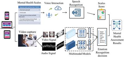 A measurement method for mental health based on dynamic multimodal feature recognition